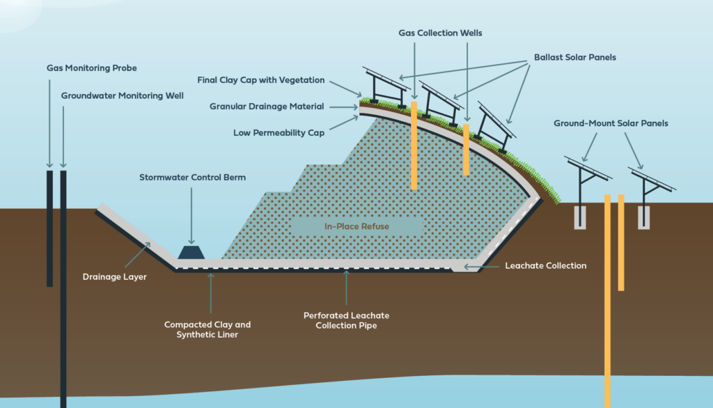 Greenbacker solar power on landfill