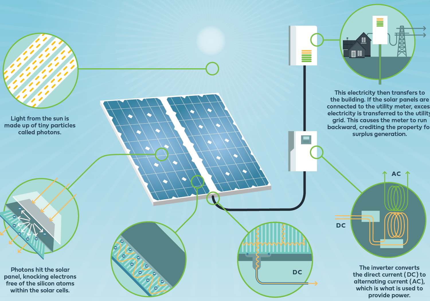 Greenbacker How Solar Works Greenbacker renewable energy solar power