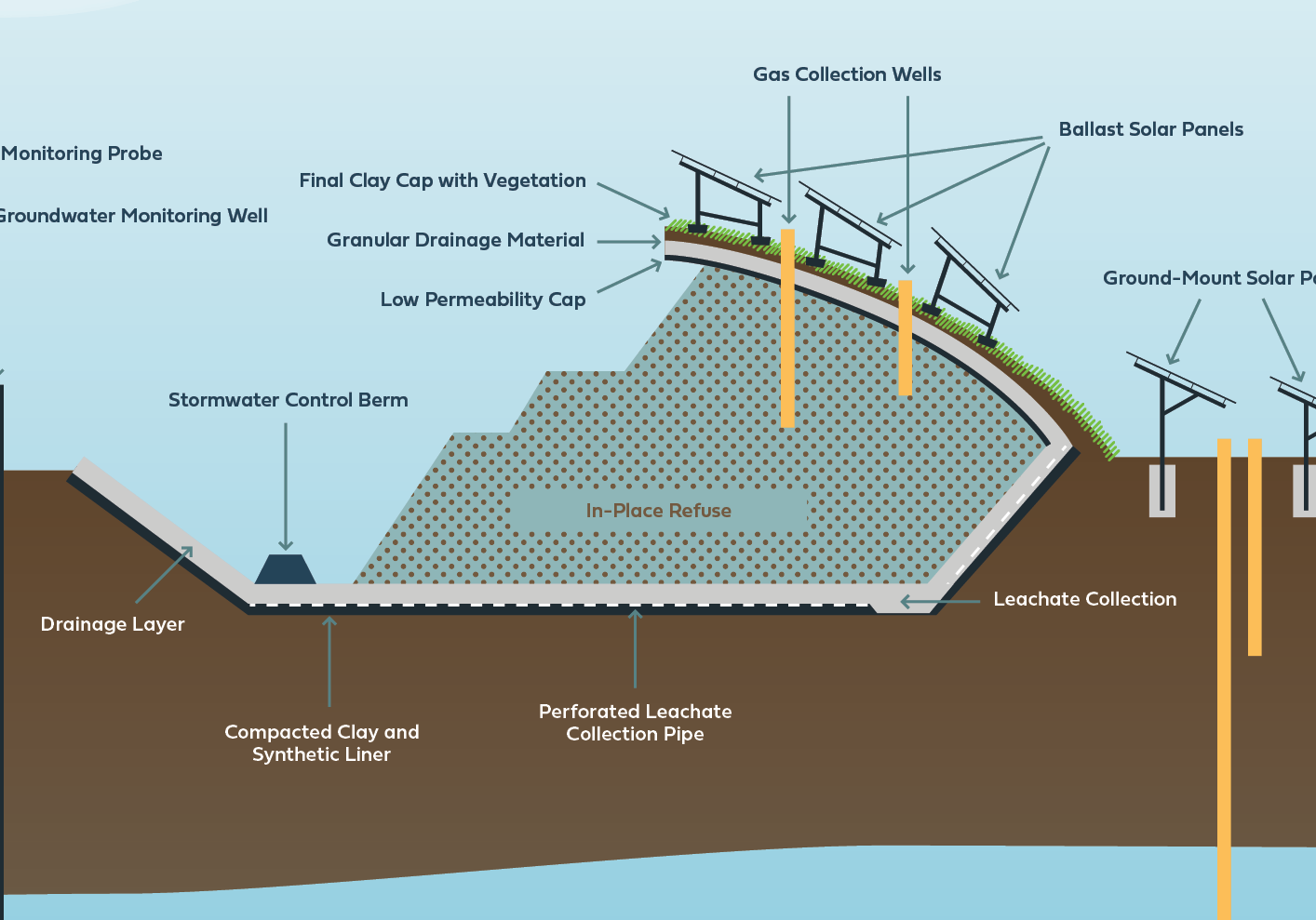 Greenbacker-landfill Greenbacker solar power on landfill